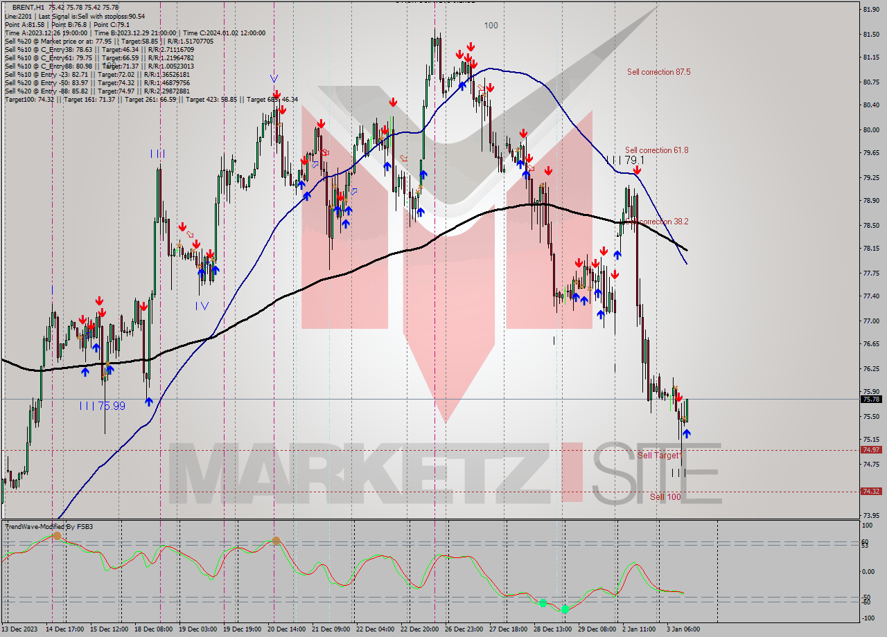 BRENT H1 Signal