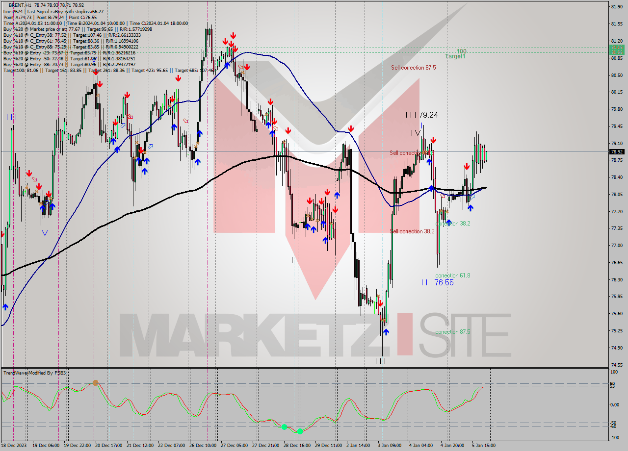 BRENT H1 Signal