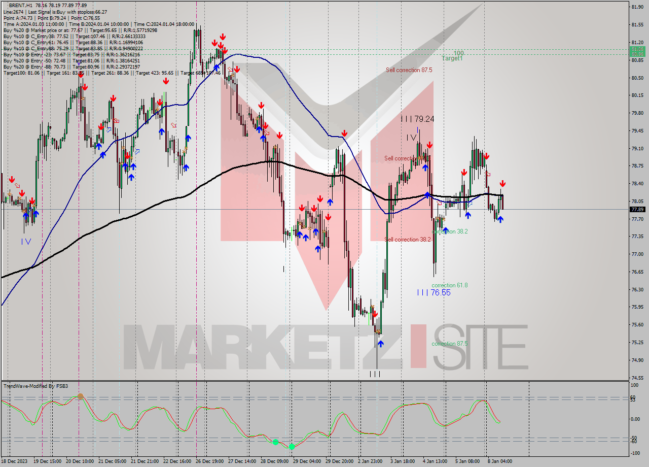 BRENT H1 Signal