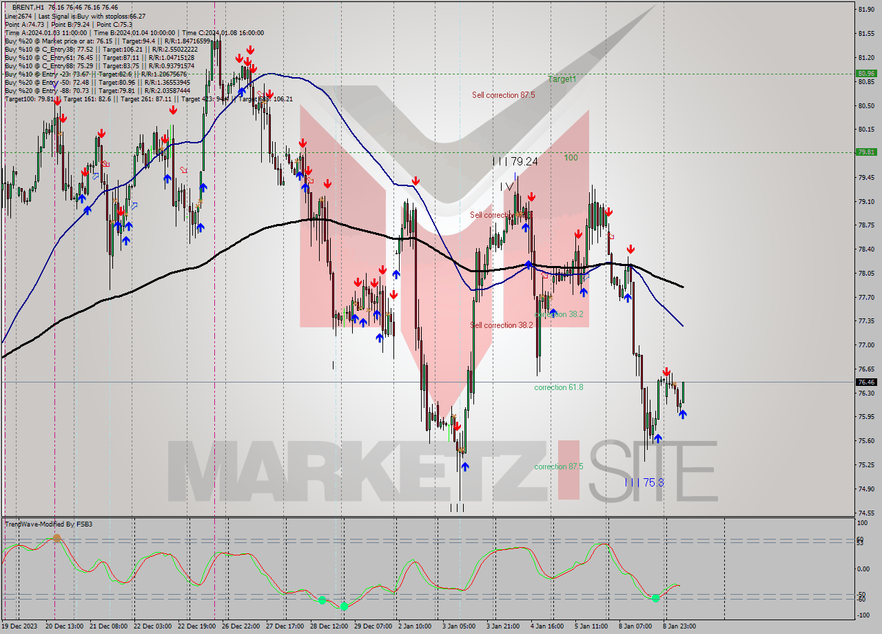 BRENT H1 Signal