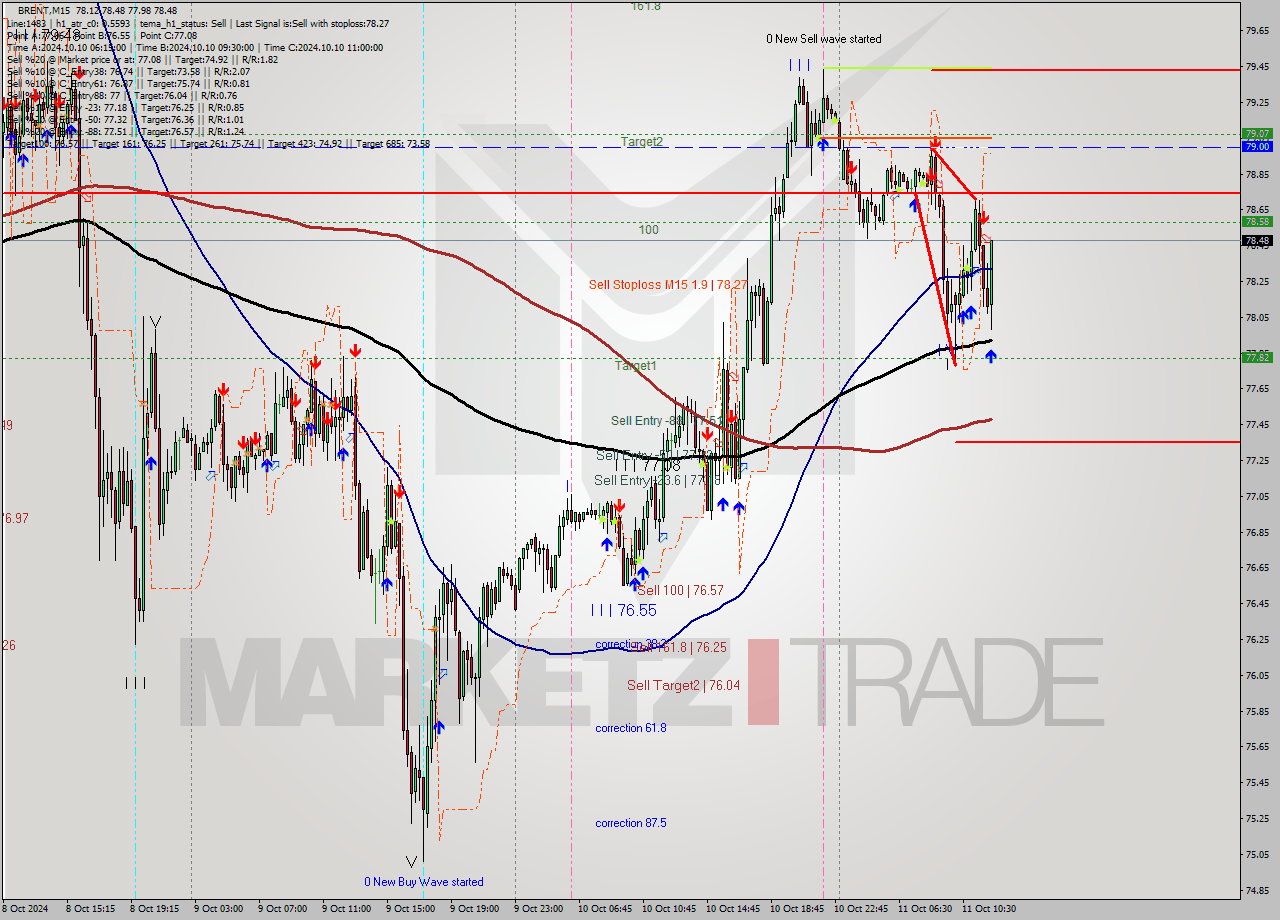 BRENT M15 Signal