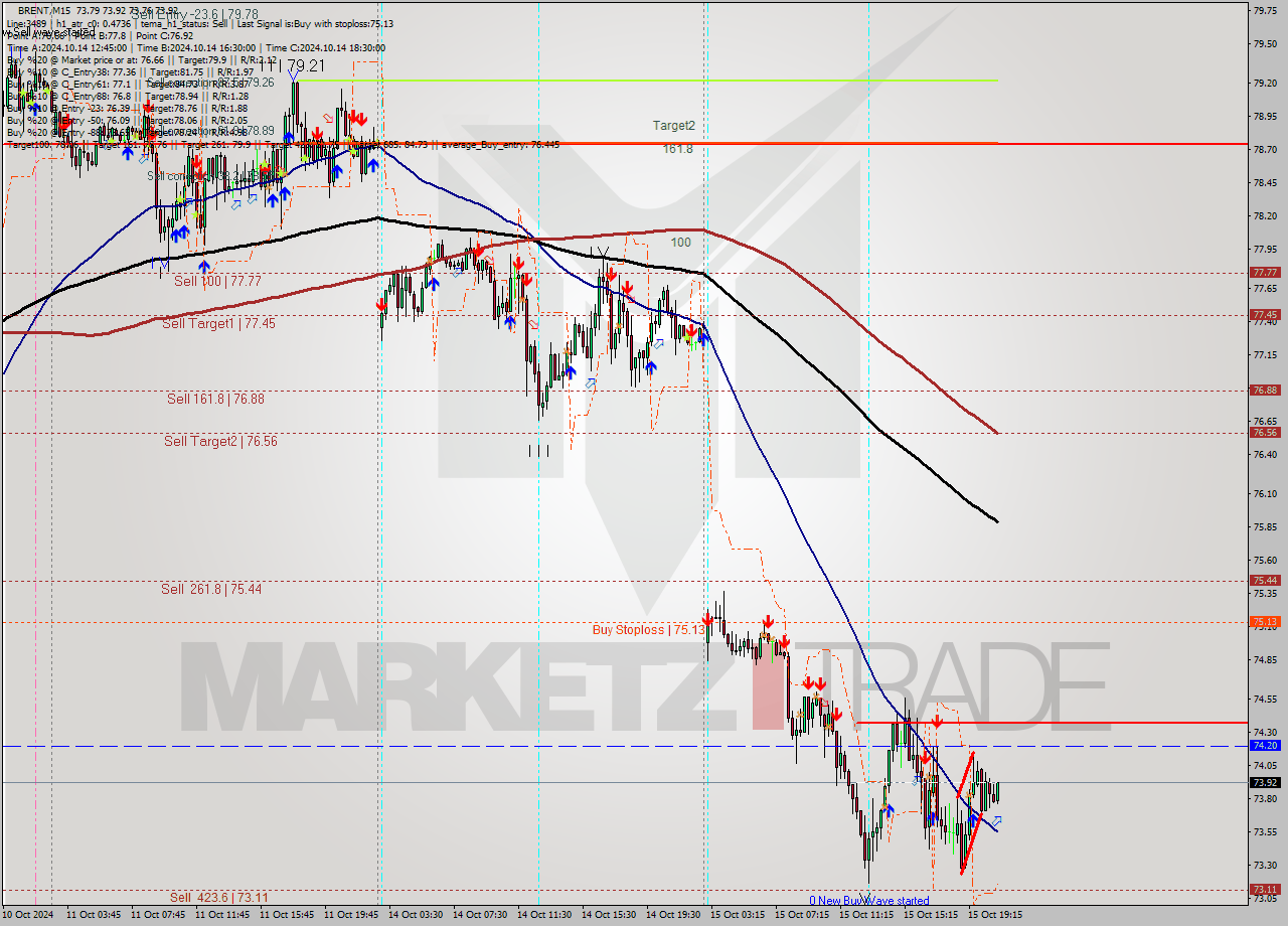 BRENT M15 Analysis BRENT M15 Signal
