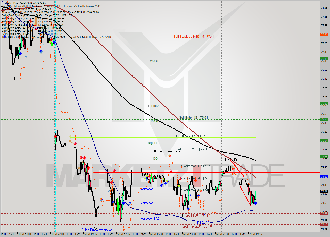 BRENT M15 Signal