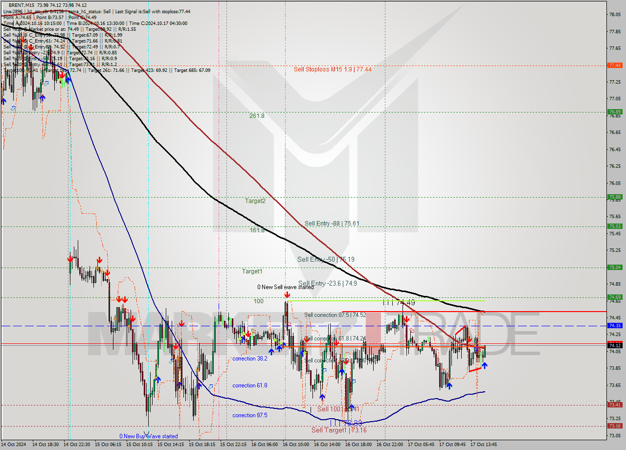 BRENT M15 Signal