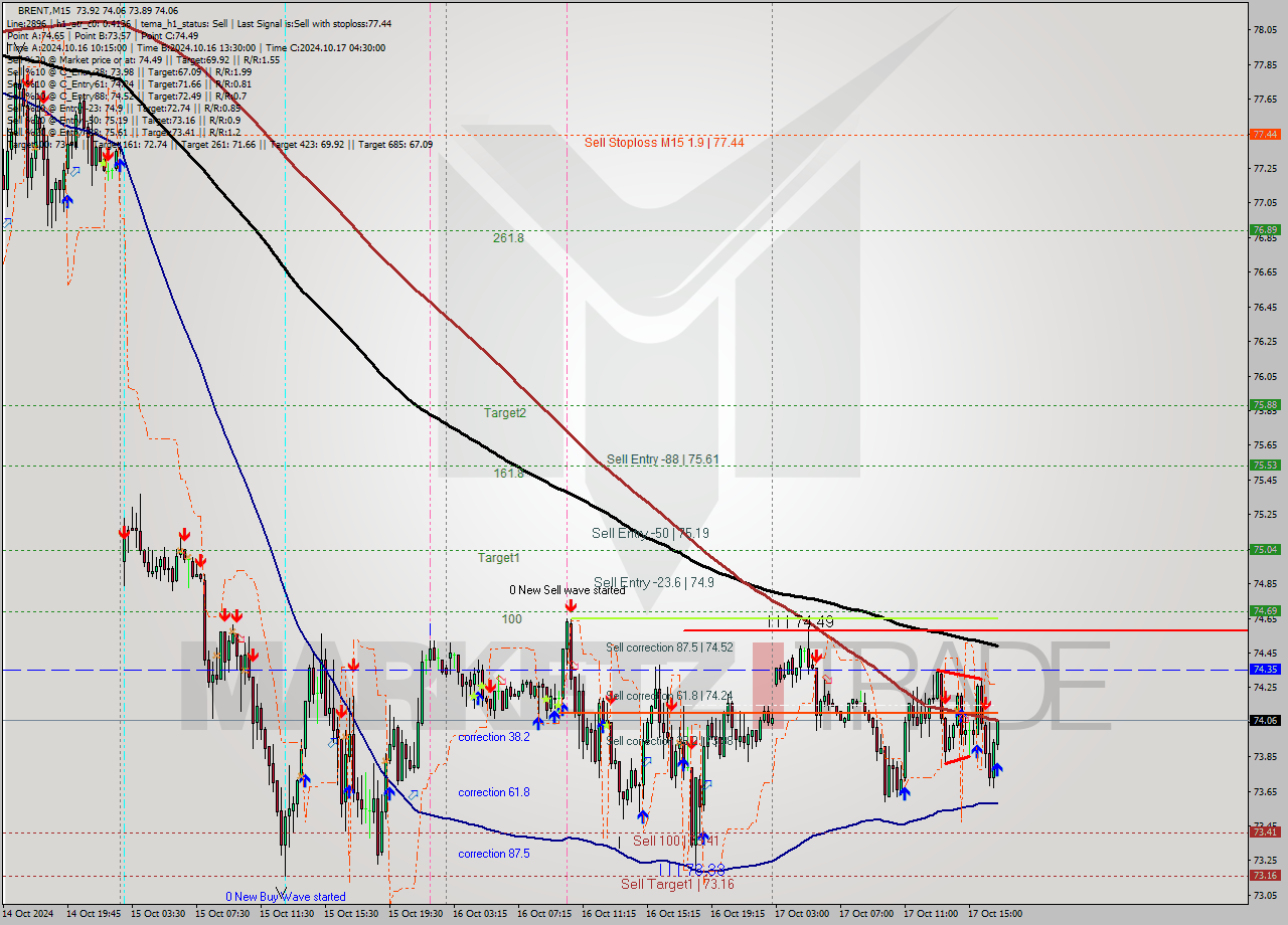 BRENT M15 Signal