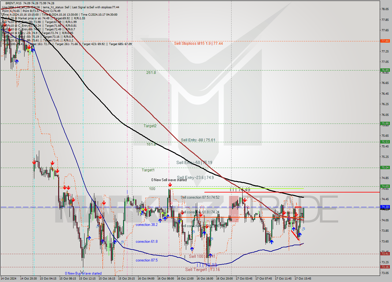 BRENT M15 Signal