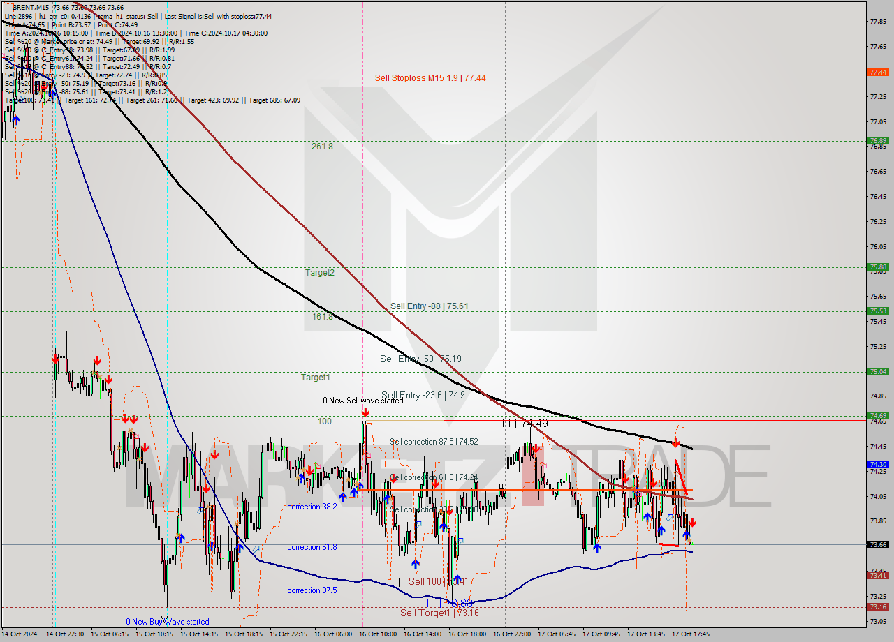 BRENT M15 Signal