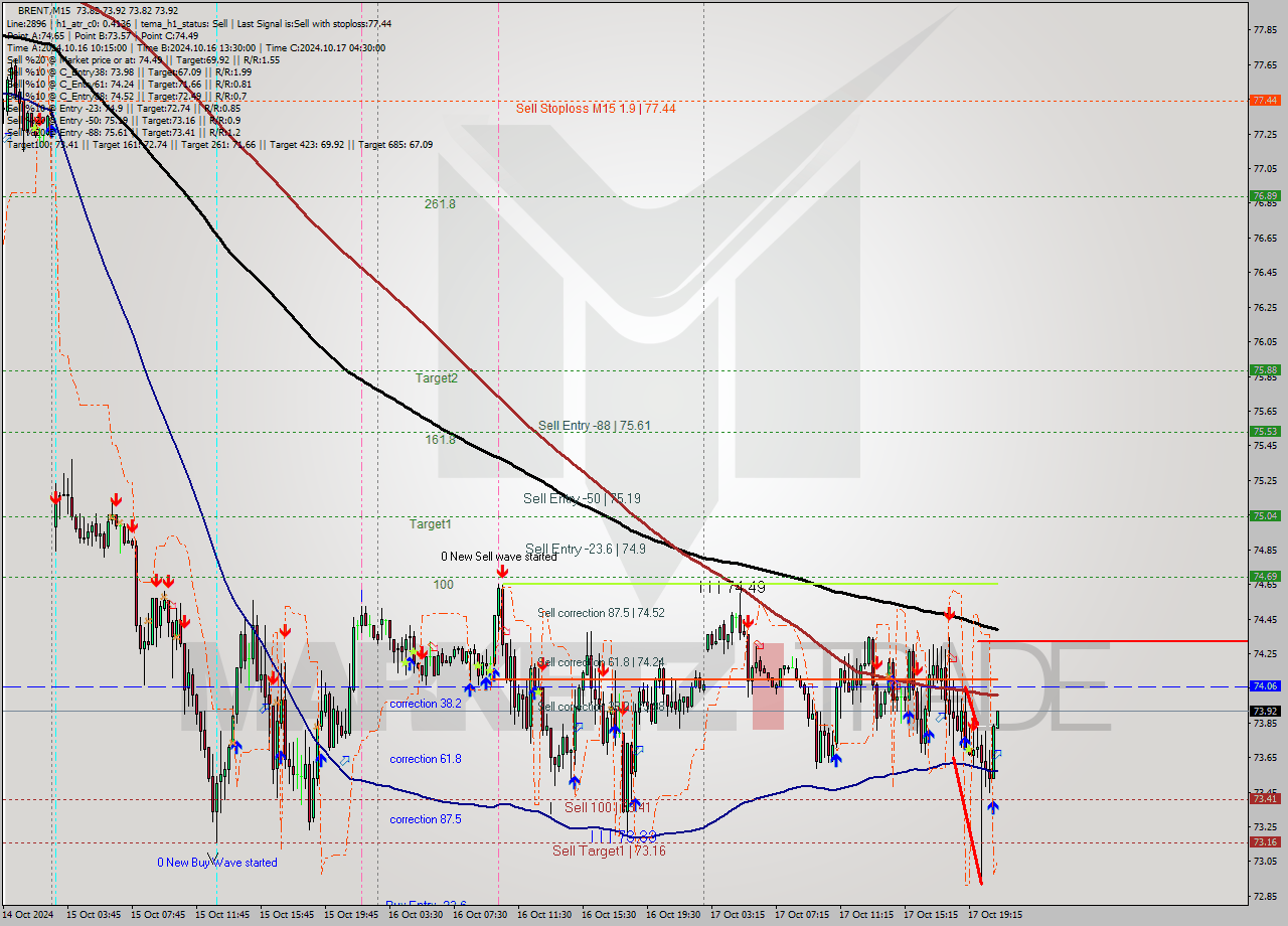 BRENT M15 Signal