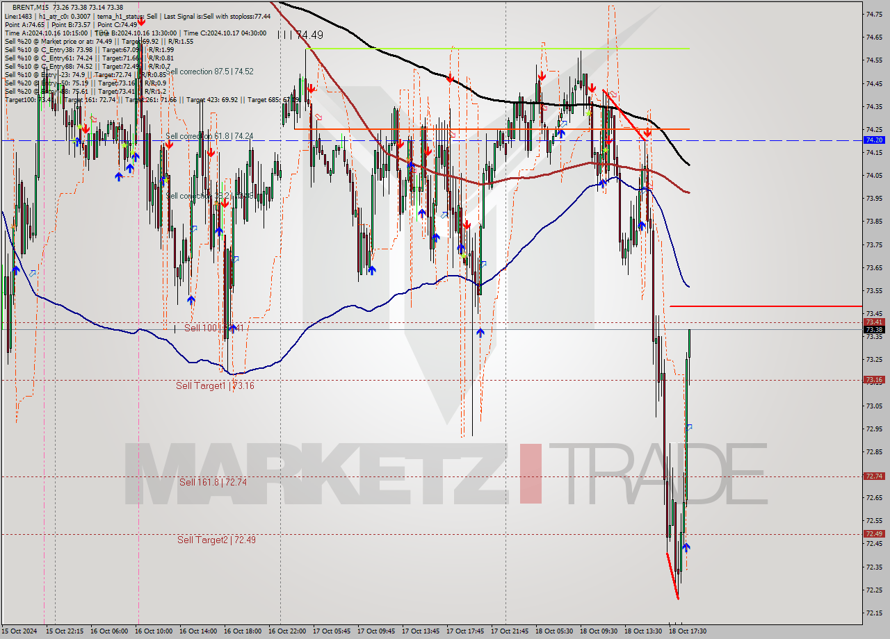 BRENT M15 Signal