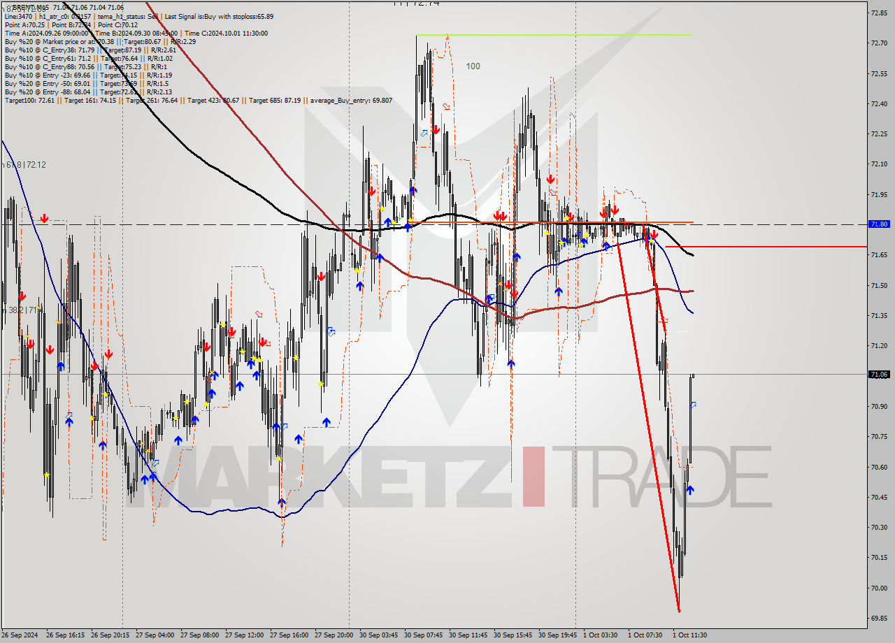 BRENT M15 Analysis BRENT M15 Signal