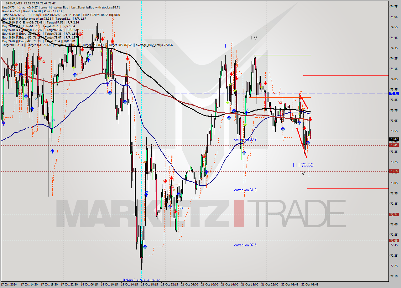 BRENT M15 Signal