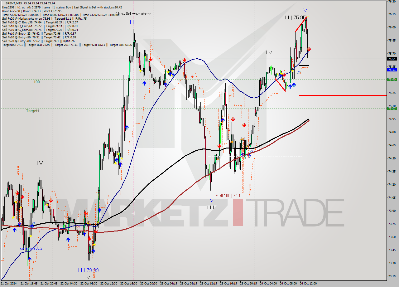BRENT M15 Signal