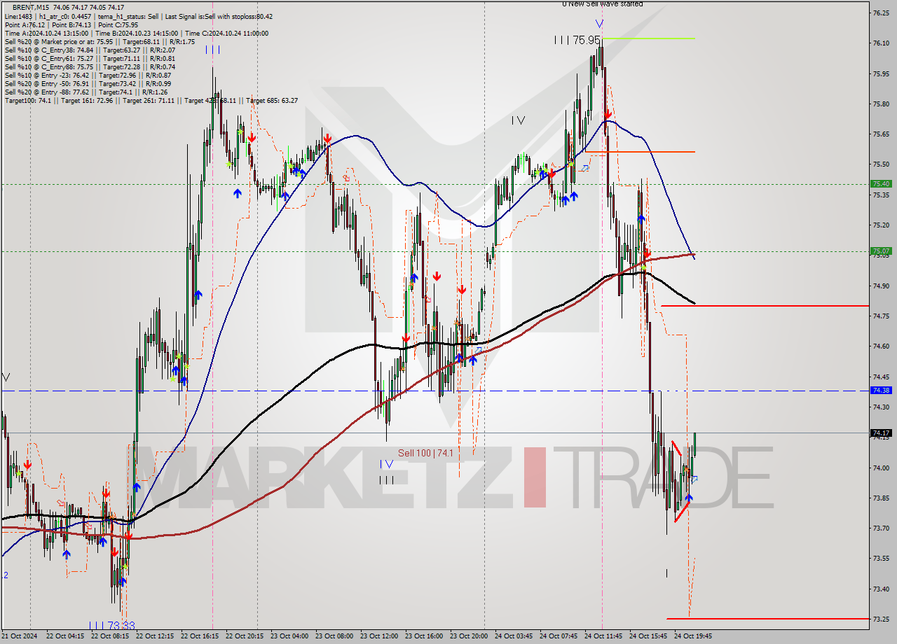 BRENT M15 Signal