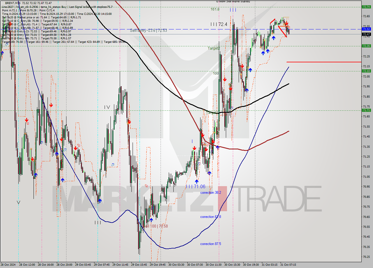 BRENT M15 Signal