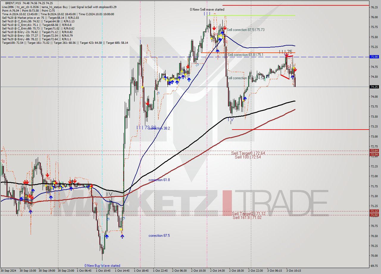 BRENT M15 Analysis BRENT M15 Signal