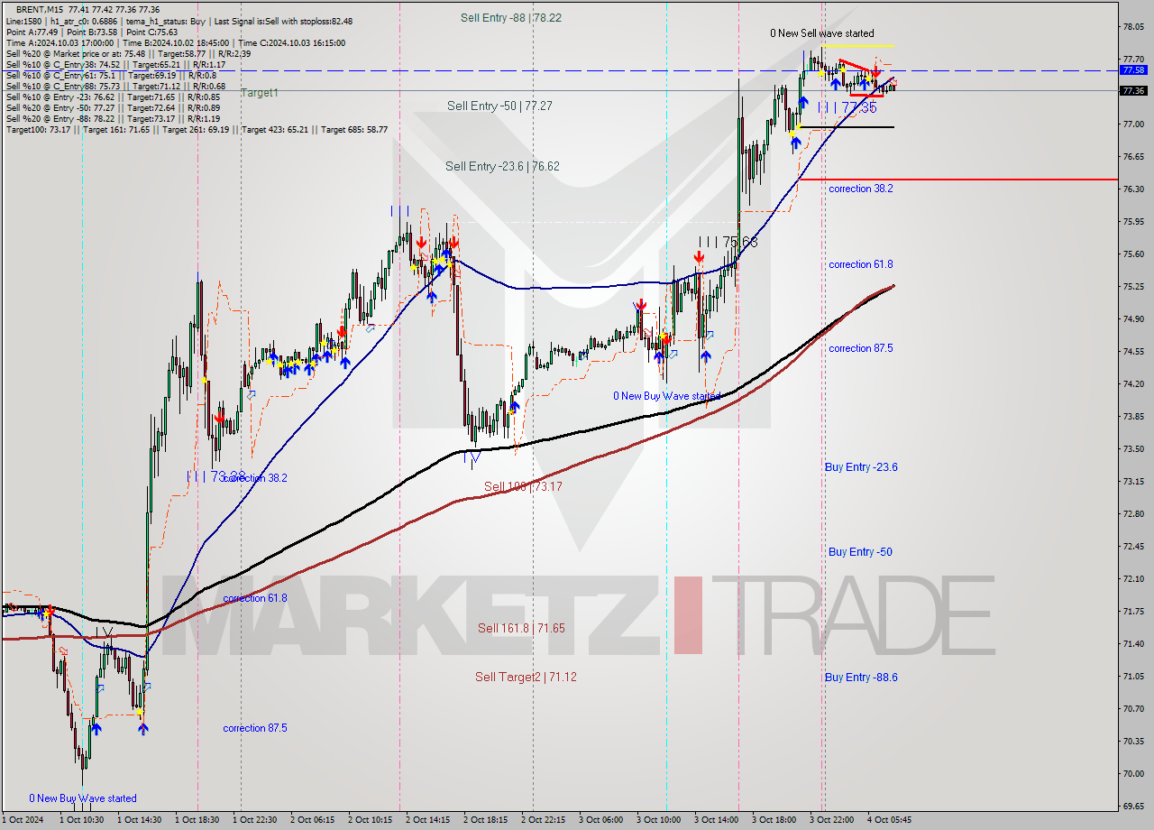 BRENT M15 Analysis BRENT M15 Signal