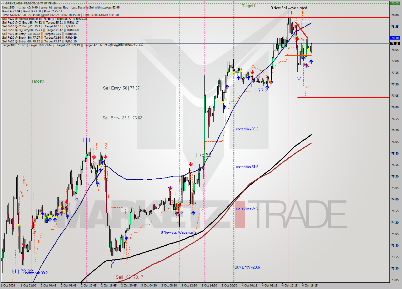 BRENT M15 Analysis BRENT M15 Signal
