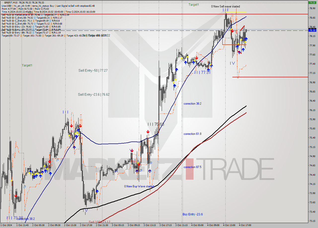 BRENT M15 Analysis BRENT M15 Signal