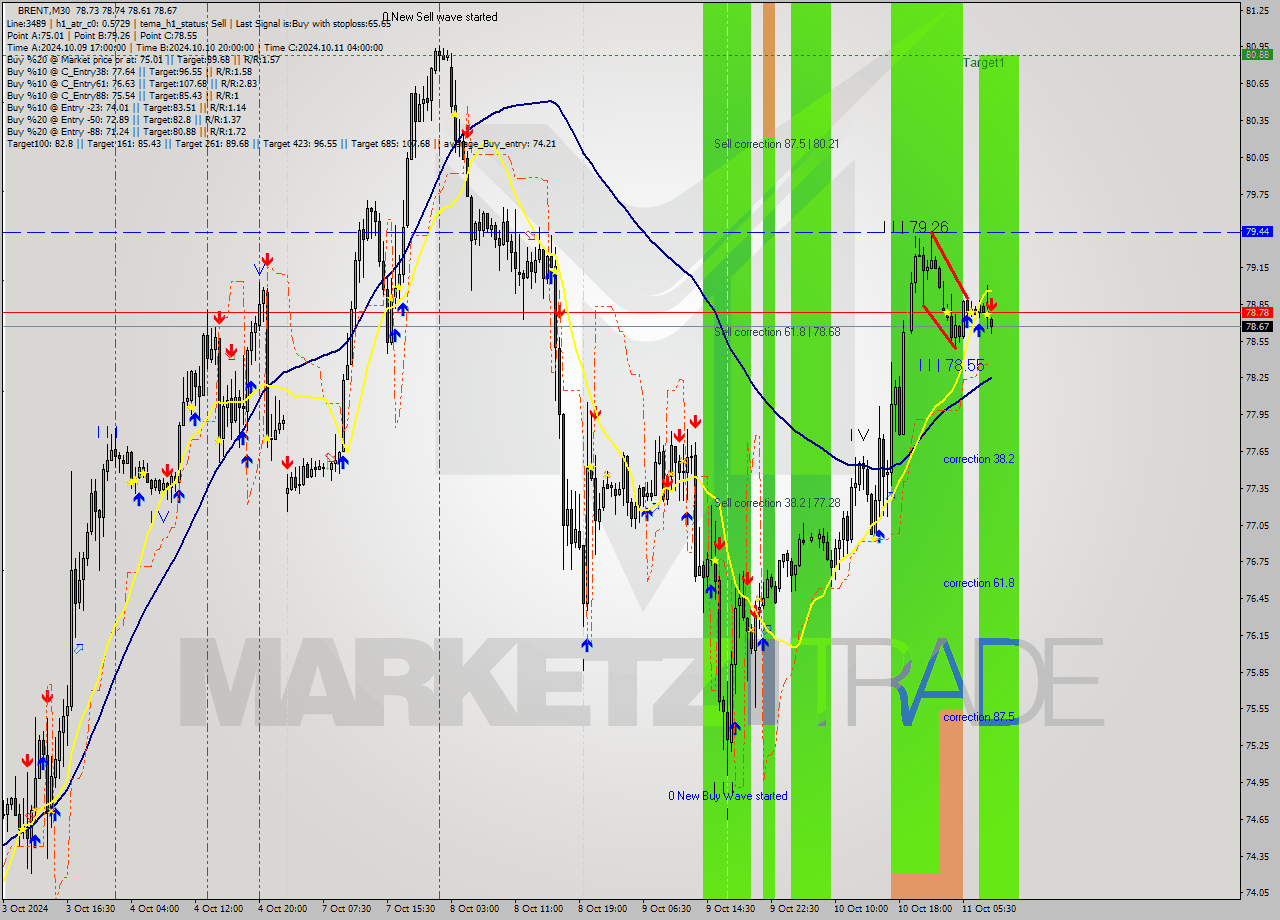 BRENT M30 Signal