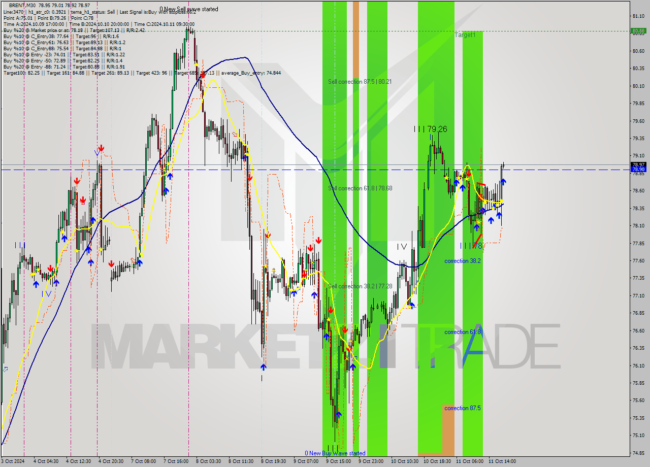 BRENT M30 Signal