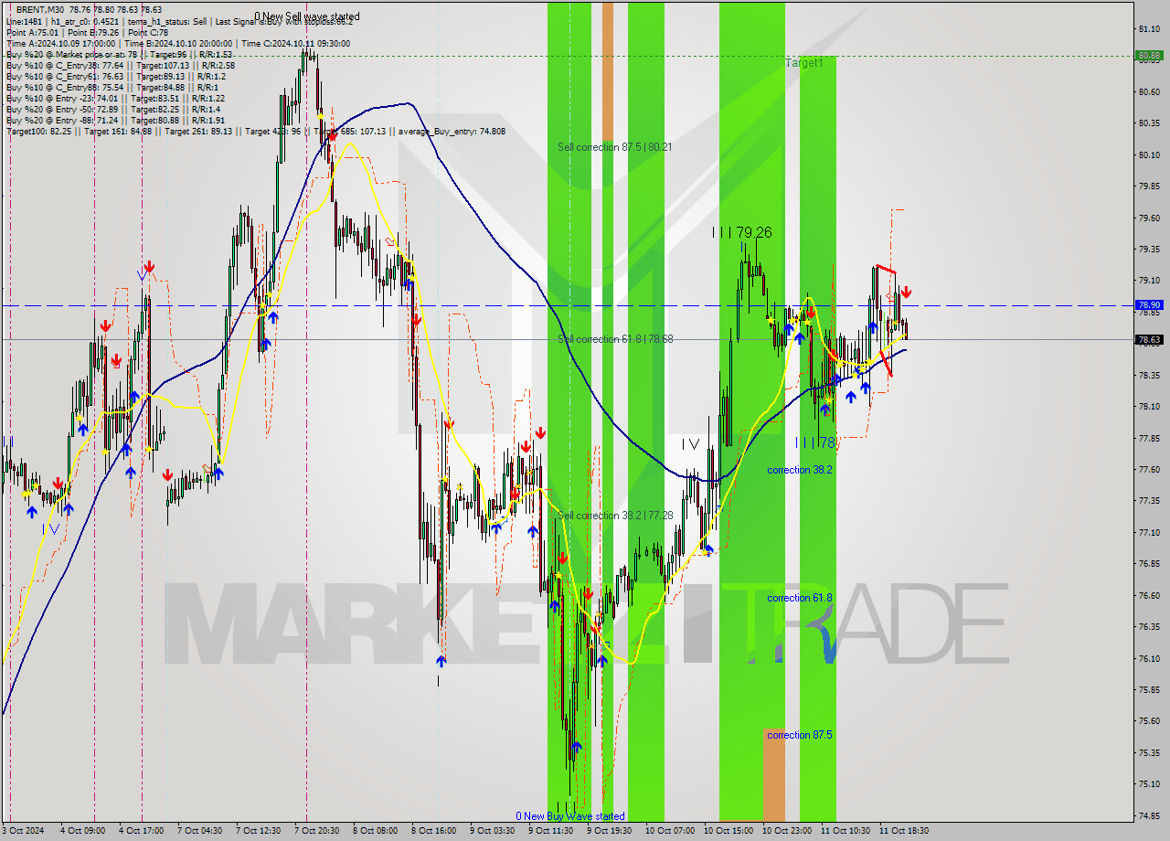 BRENT M30 Signal