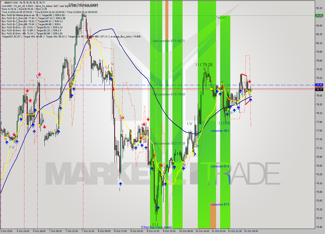 BRENT M30 Signal