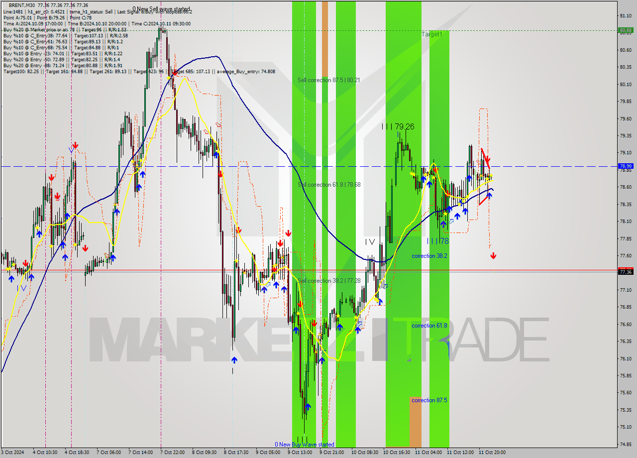 BRENT M30 Signal