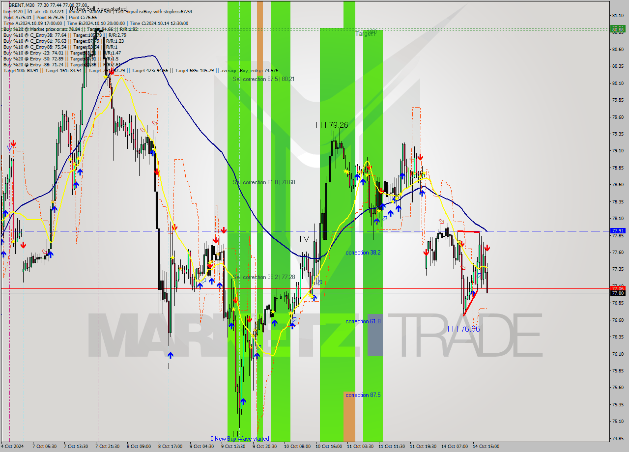 BRENT M30 Signal