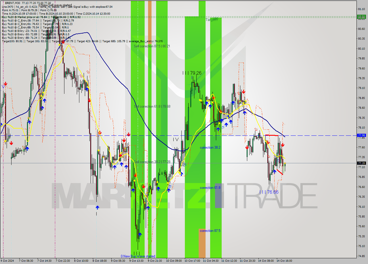 BRENT M30 Signal