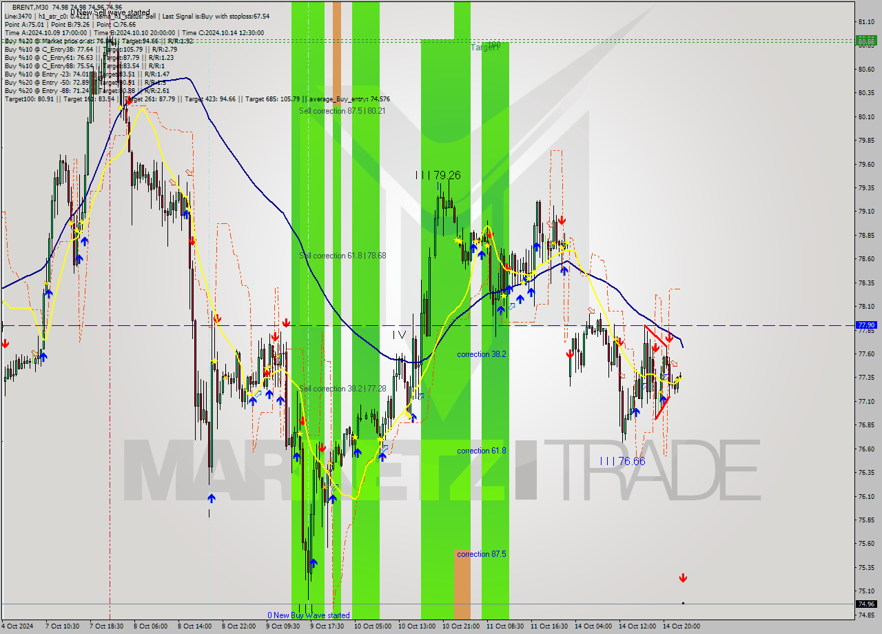 BRENT M30 Signal