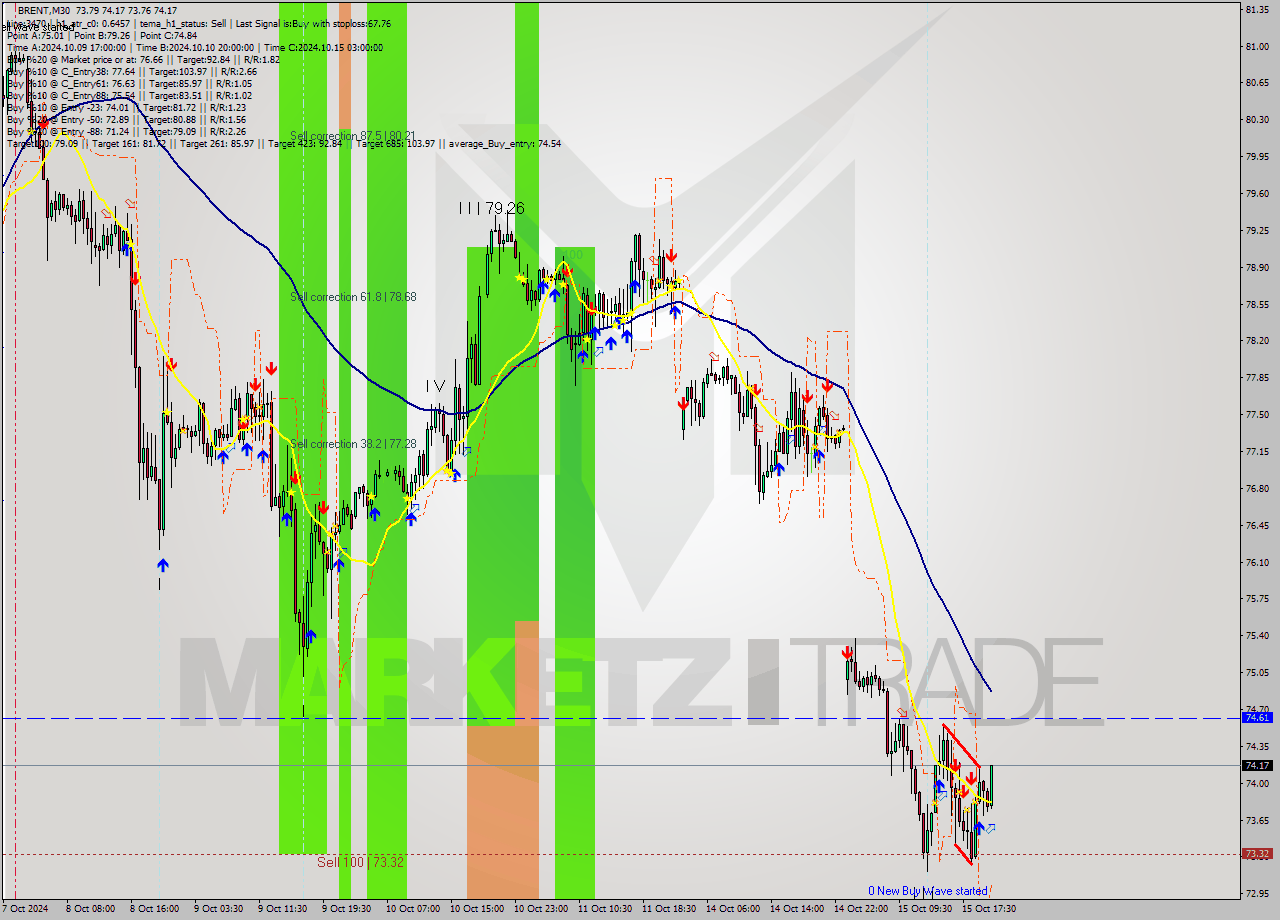 BRENT M30 Analysis BRENT M30 Signal