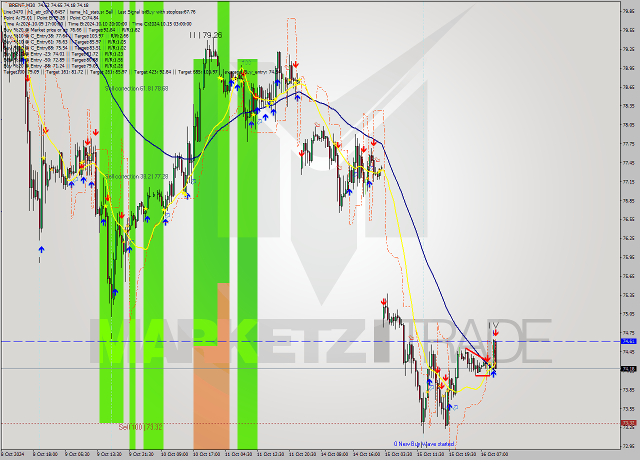 BRENT M30 Signal