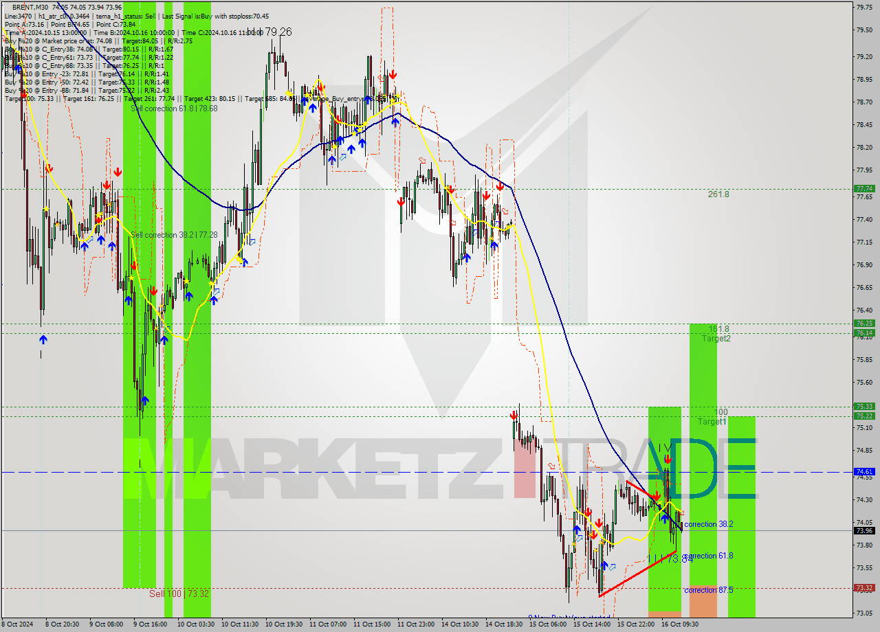 BRENT M30 Signal