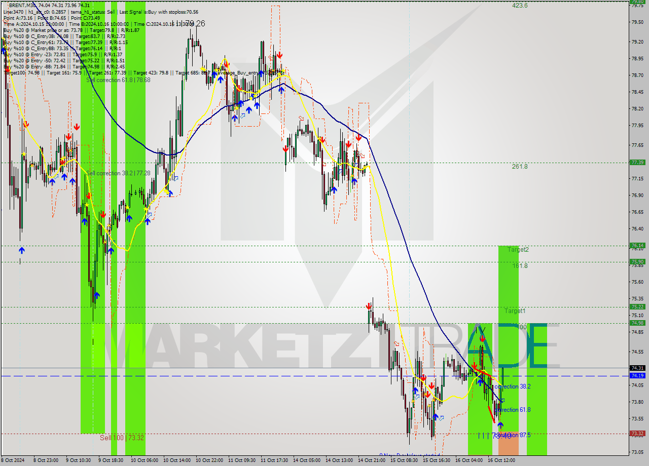 BRENT M30 Signal