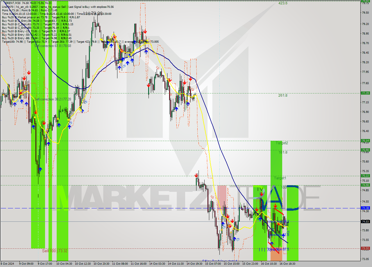 BRENT M30 Signal