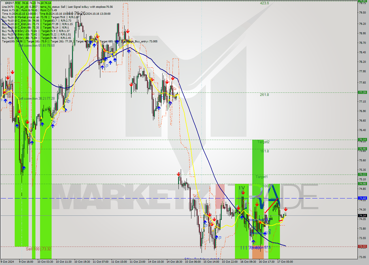 BRENT M30 Signal