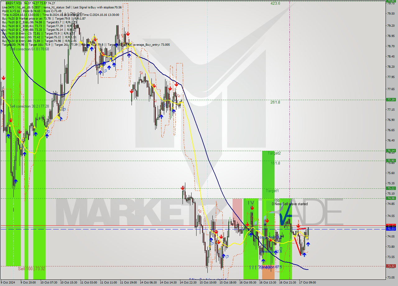 BRENT M30 Signal