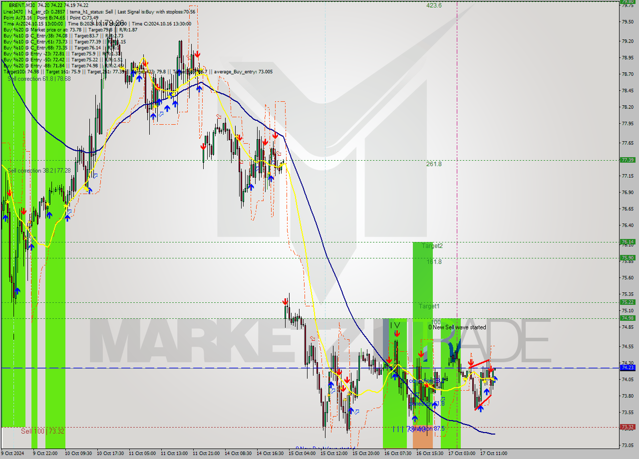 BRENT M30 Signal