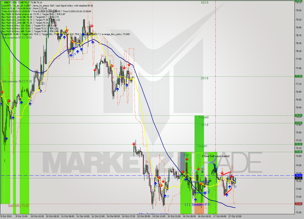 BRENT M30 Signal