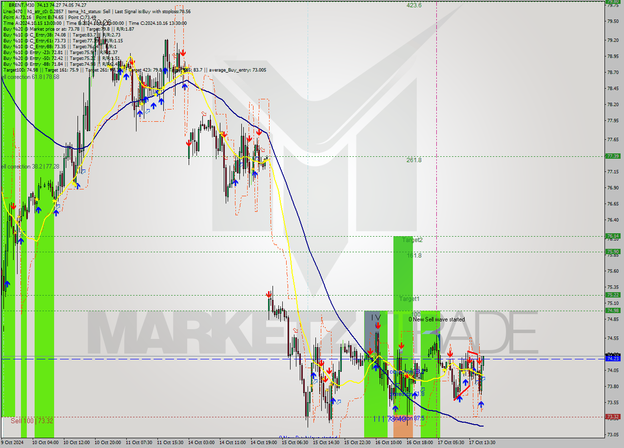 BRENT M30 Signal