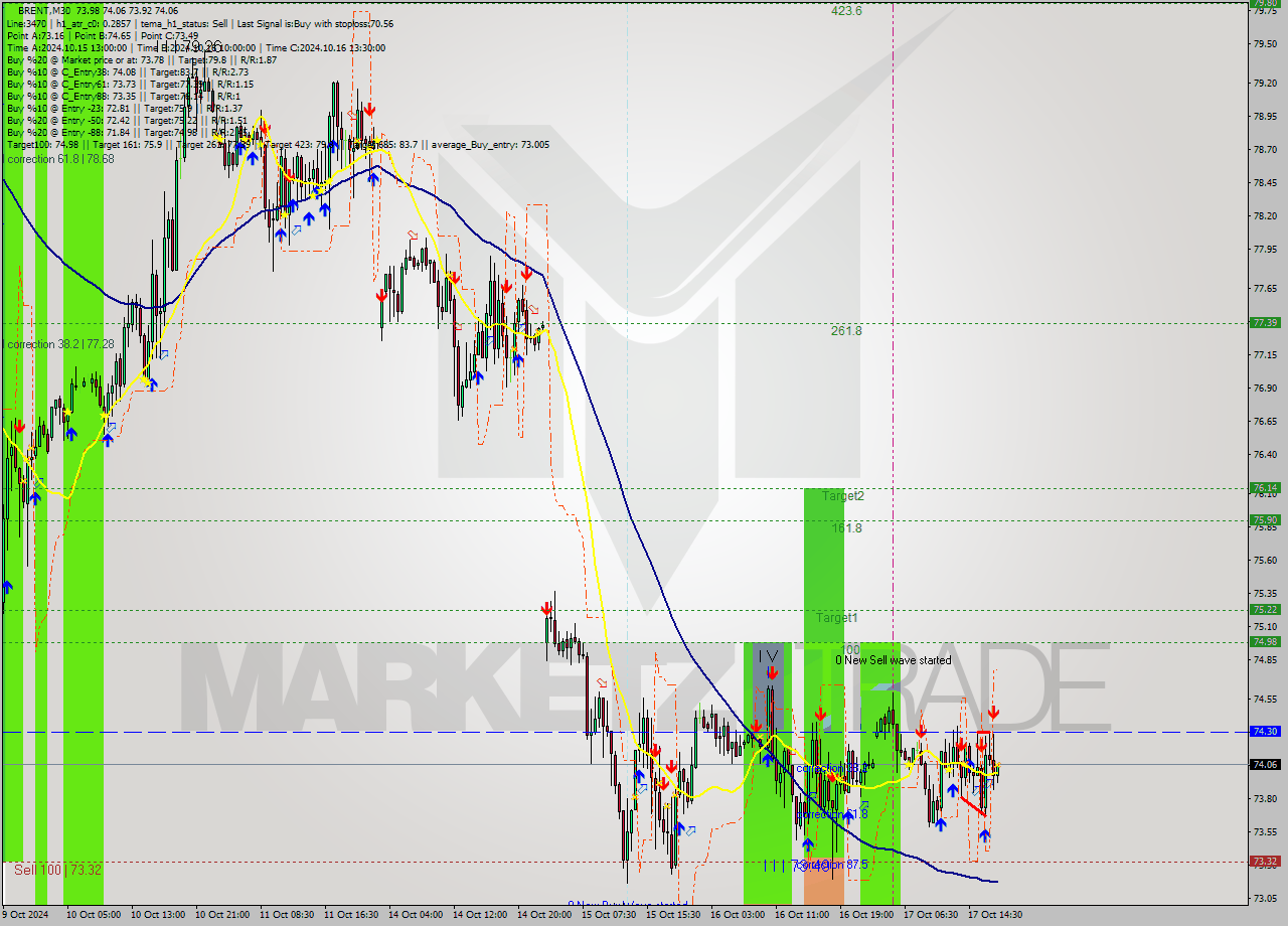 BRENT M30 Signal