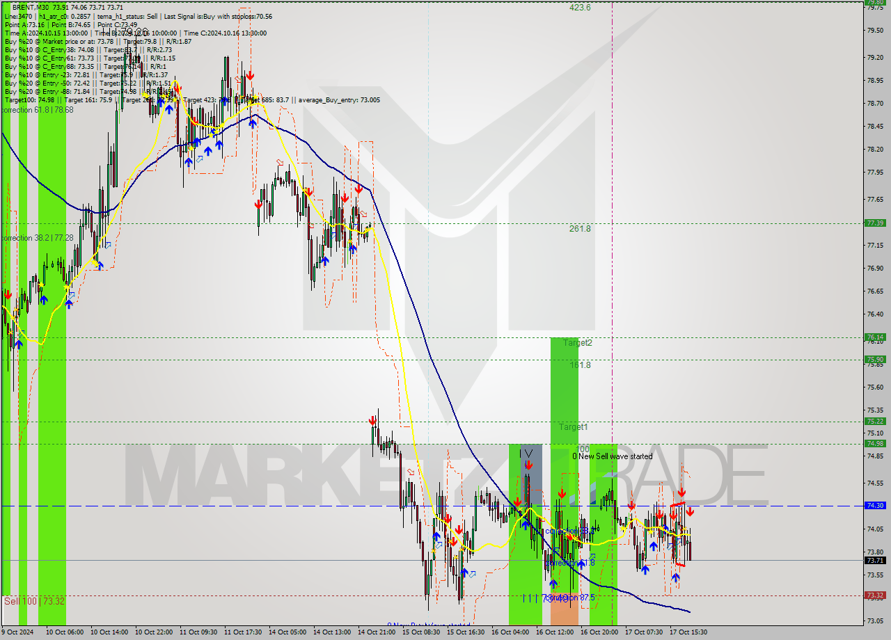 BRENT M30 Signal