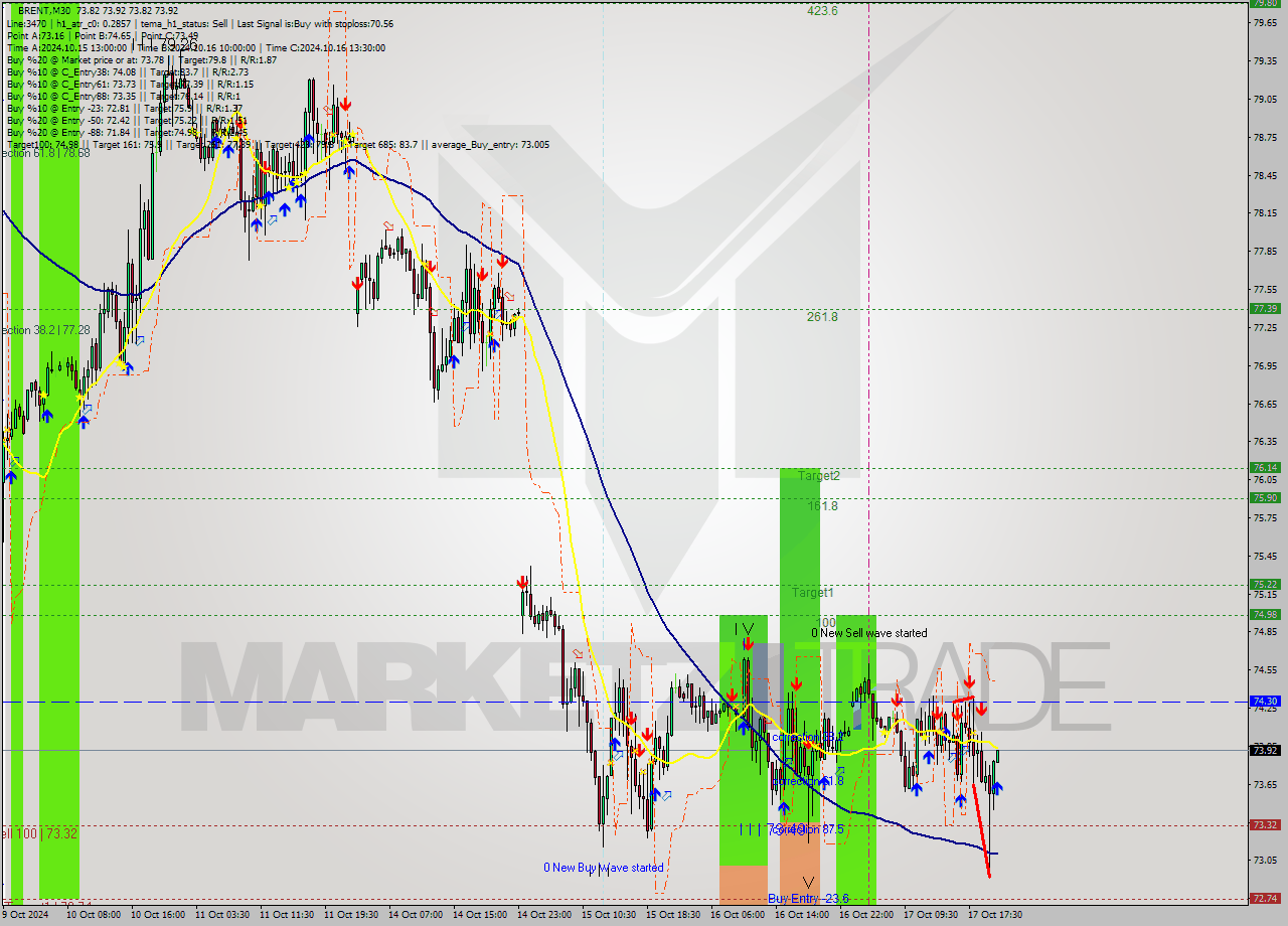 BRENT M30 Signal