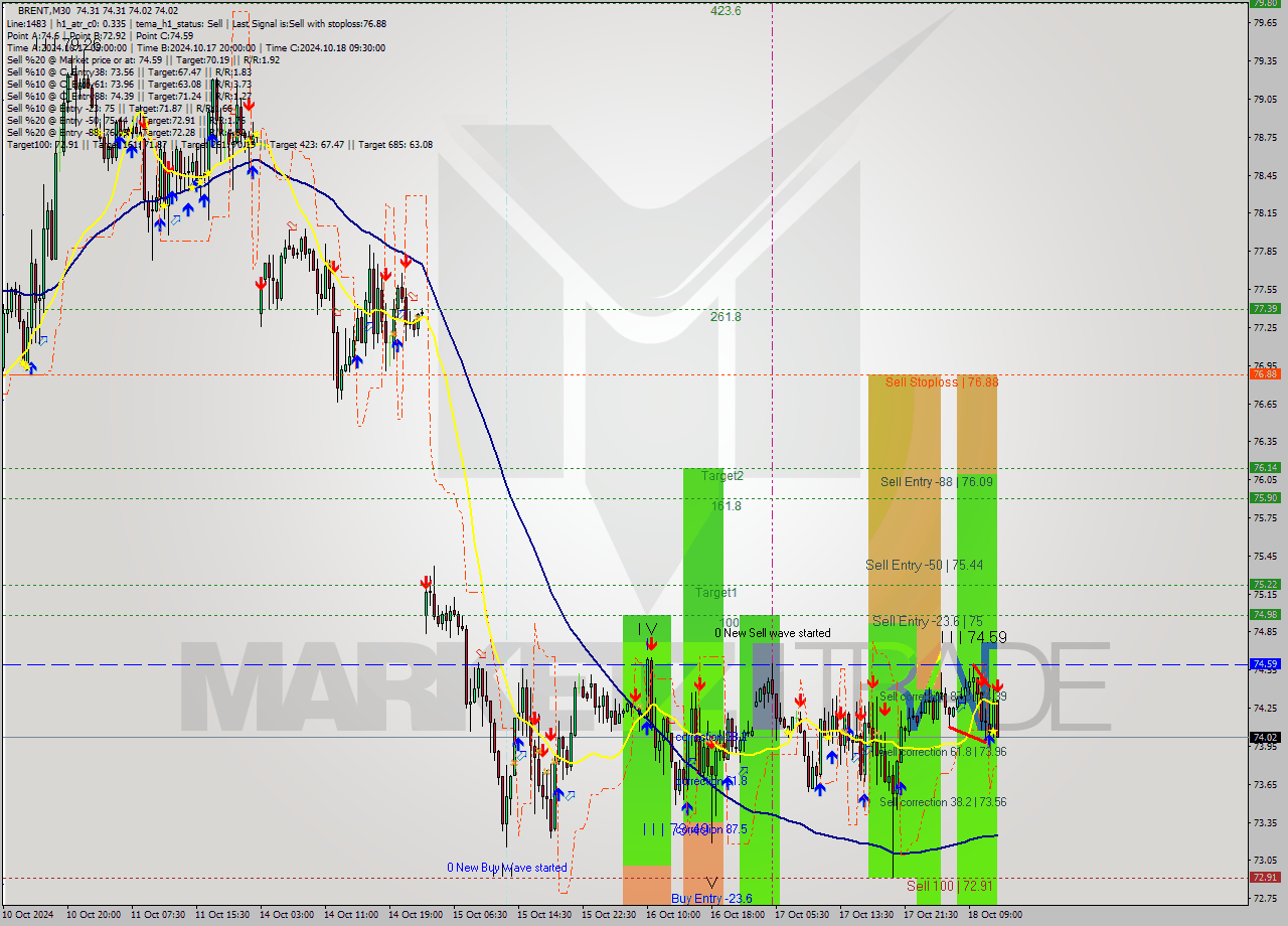 BRENT M30 Signal