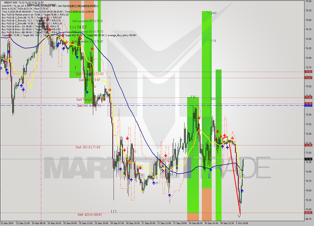 BRENT M30 Analysis BRENT M30 Signal