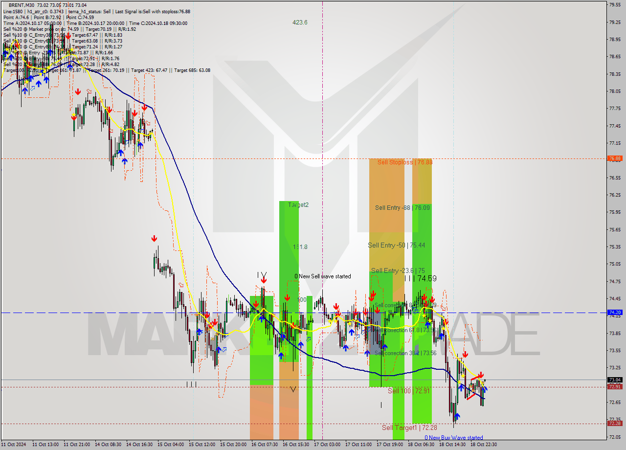 BRENT M30 Signal