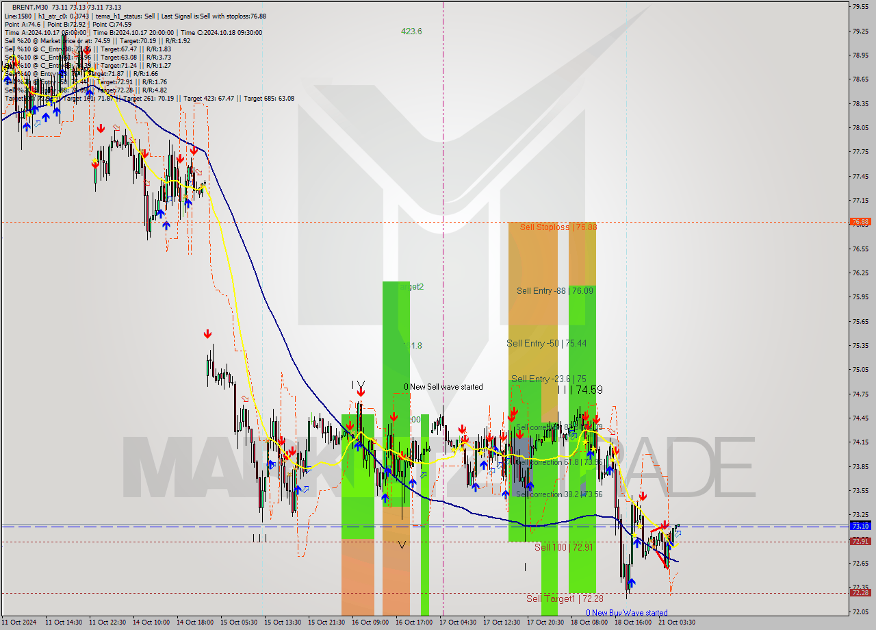 BRENT M30 Signal