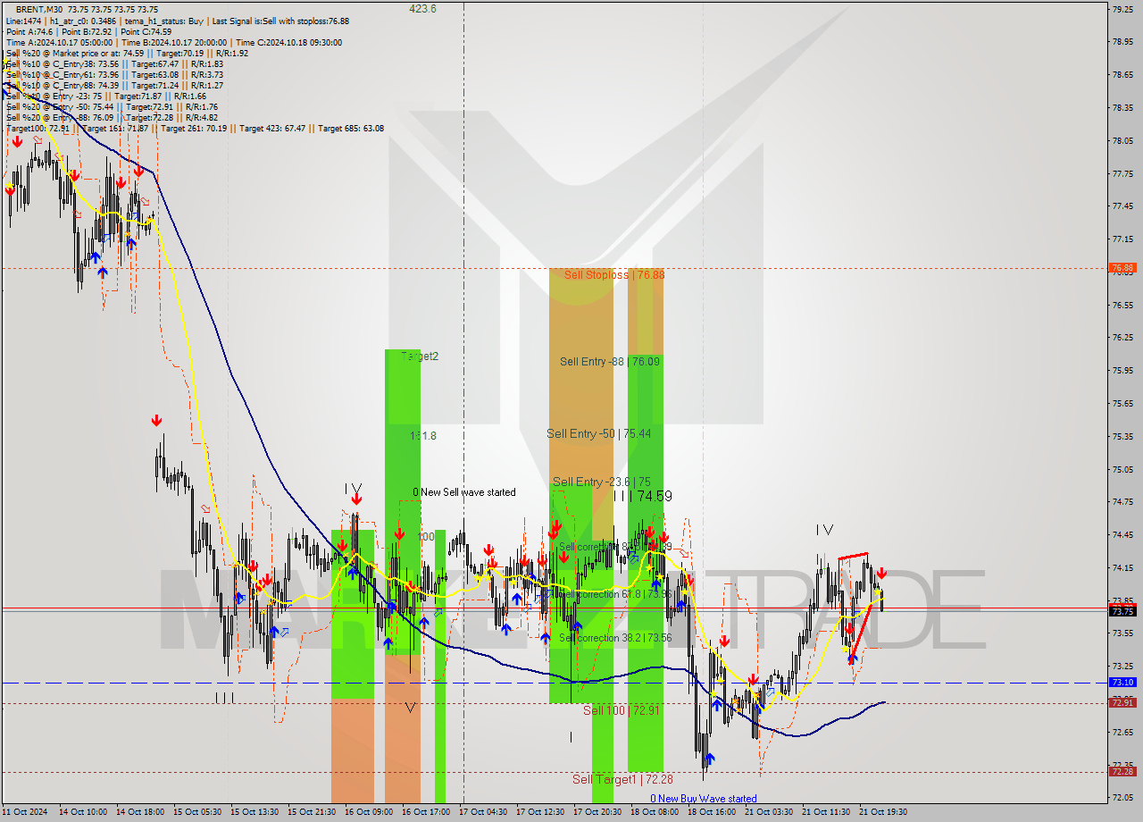 BRENT M30 Signal