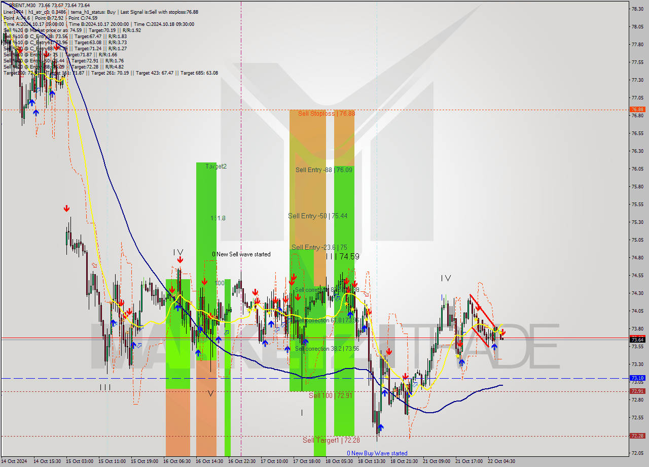 BRENT M30 Signal