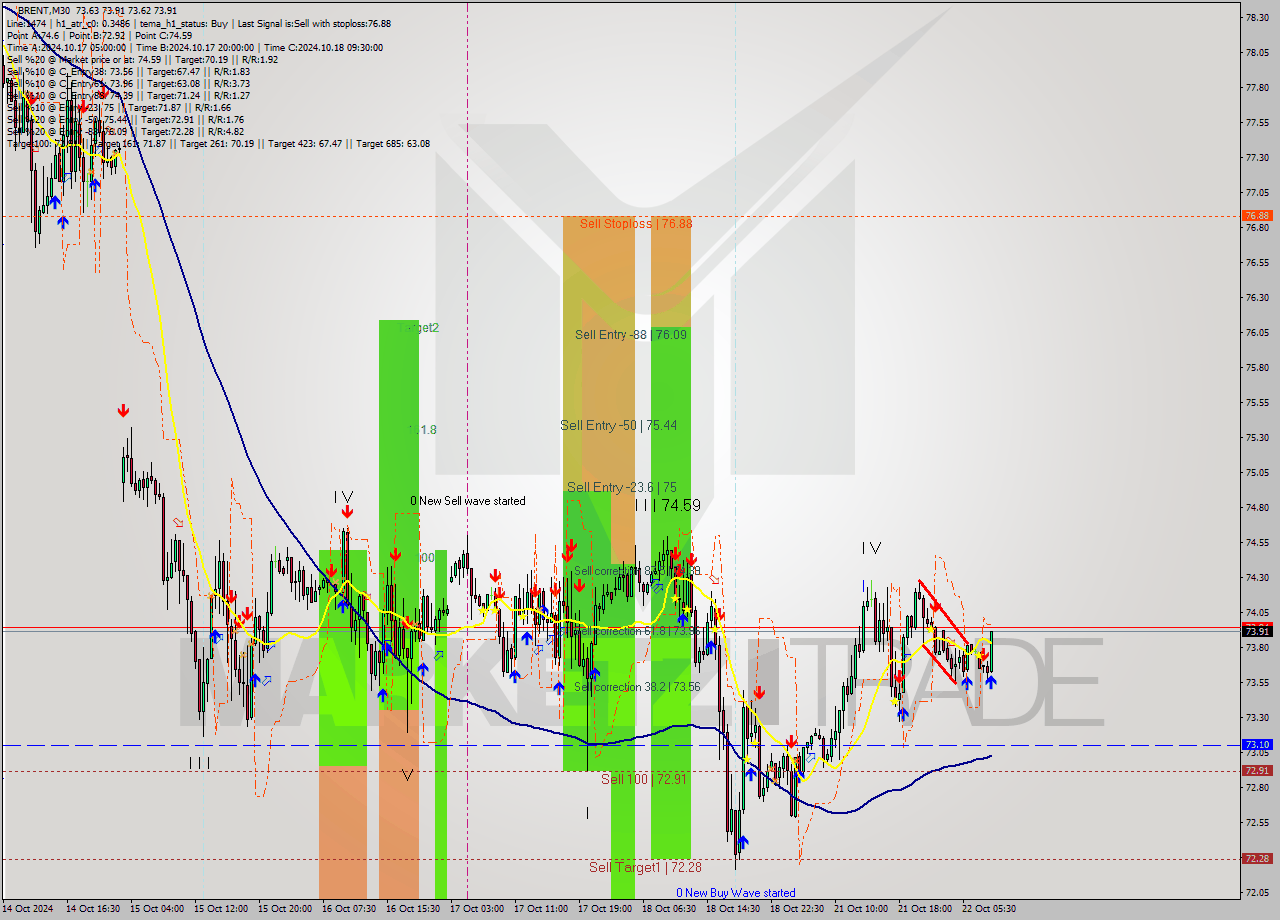 BRENT M30 Signal